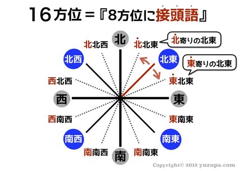 東南 方位